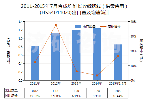 2011-2015年7月合成纖維長絲縫紉線（供零售用）(HS54011020)出口量及增速統(tǒng)計(jì)